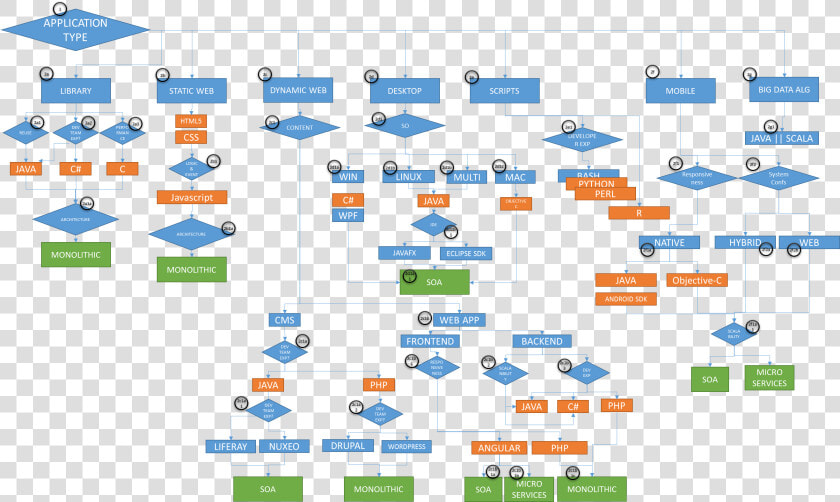 Decision Tree   Decision Tree For Software Development  HD Png DownloadTransparent PNG