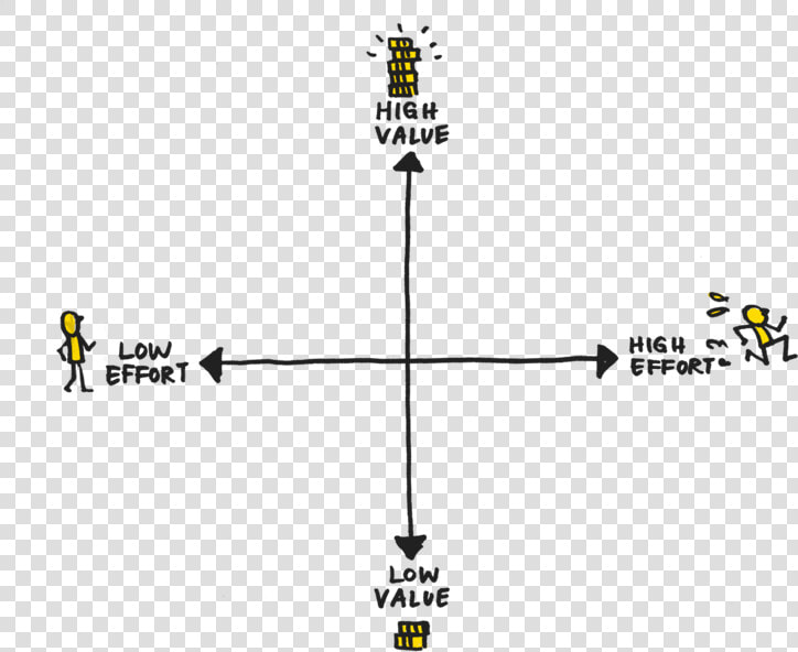 Enter The Matrix Lean Prioritisation Mind The Product   Value Vs Effort Product  HD Png DownloadTransparent PNG