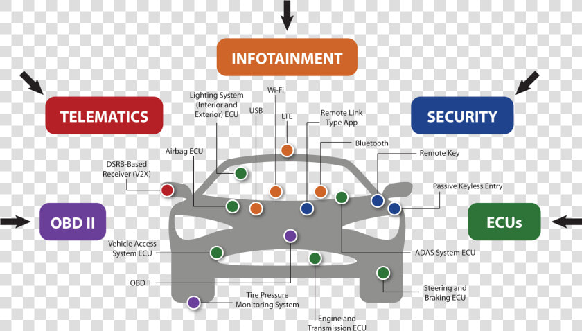 Car Transmitting Data  HD Png DownloadTransparent PNG