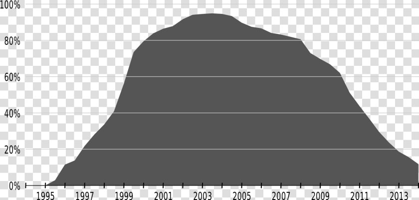 Internet Explorer Usage Data   Plot  HD Png DownloadTransparent PNG