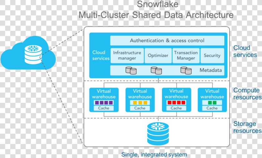 Snowflake Data Warehouse Architecture  HD Png DownloadTransparent PNG