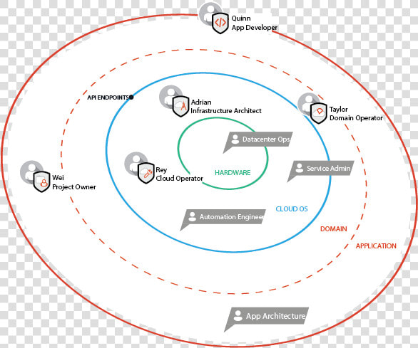   Images persona ecosystem   Circle  HD Png DownloadTransparent PNG