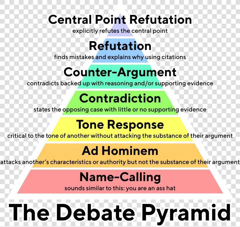 Transparent Debate Png   Paul Graham Debate Pyramid  Png DownloadTransparent PNG