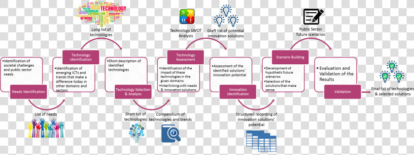 Technology Innovation Framework  HD Png DownloadTransparent PNG