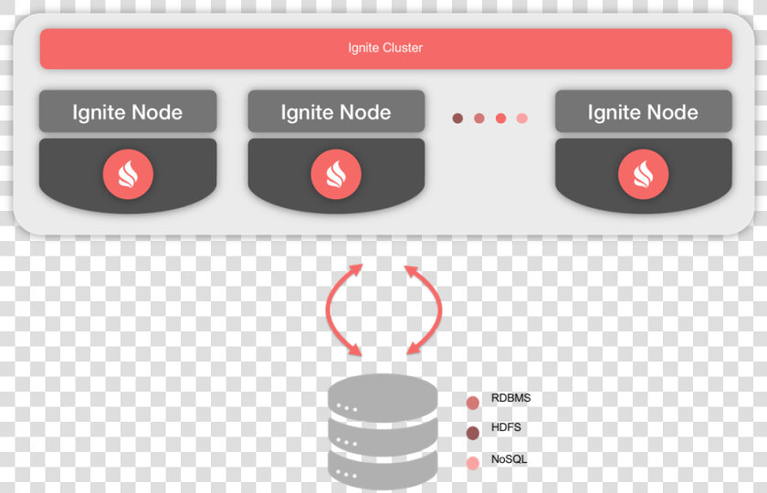 Persistence With Third party Stores   Apache Ignite Architecture  HD Png DownloadTransparent PNG