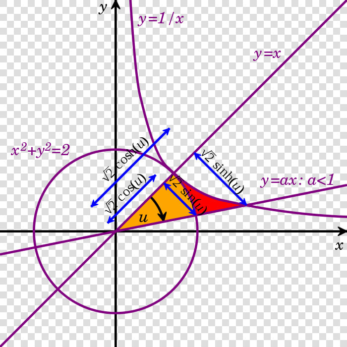 Hyperbolic Functions  HD Png DownloadTransparent PNG