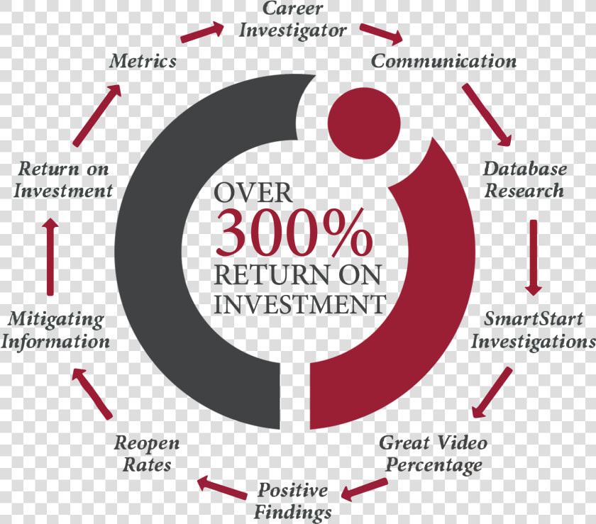 Return On Investment   Circle  HD Png DownloadTransparent PNG