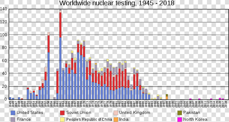 Graph Of Nuclear Testing   Us Nuclear Arsenal 1953  HD Png DownloadTransparent PNG