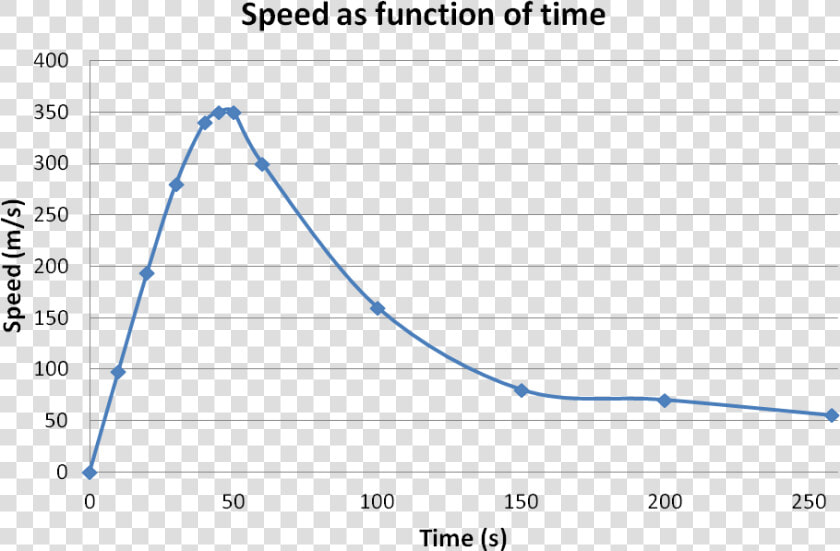 Felix Baumgartner Speed Graph  HD Png DownloadTransparent PNG