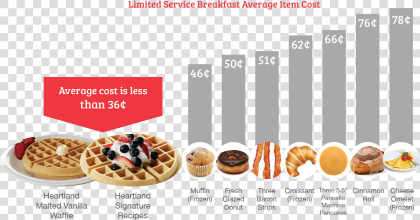 A Breakfast That Won T Break The Bank   Heartland Waffles  HD Png DownloadTransparent PNG