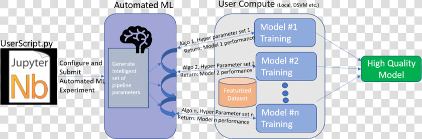 Automated Machine Learning Pipeline  HD Png DownloadTransparent PNG