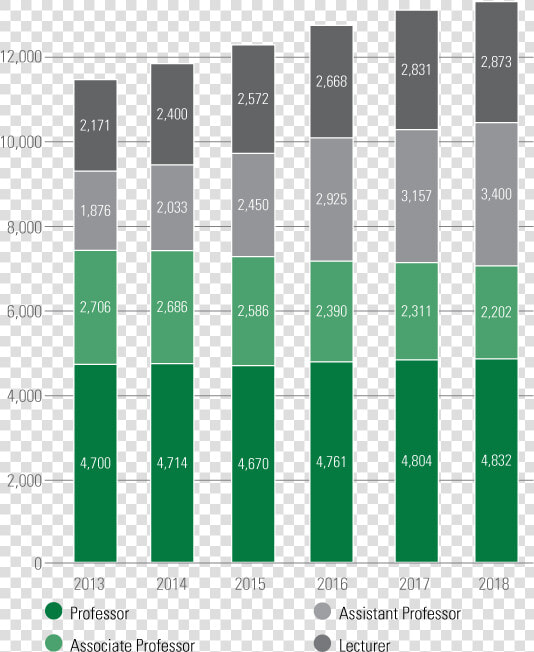 Headcount Of Full time Faculty   Plot  HD Png DownloadTransparent PNG