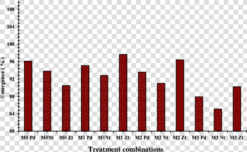 Combined Effect Of Mulch And Tillage On The Emergence  HD Png DownloadTransparent PNG