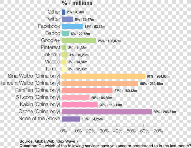 Global Web Index China  HD Png DownloadTransparent PNG