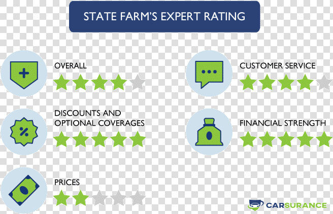 The Rating Of State Farm Auto Insurance For Georgia   Geico Drive Easy Data And Concerns  HD Png DownloadTransparent PNG