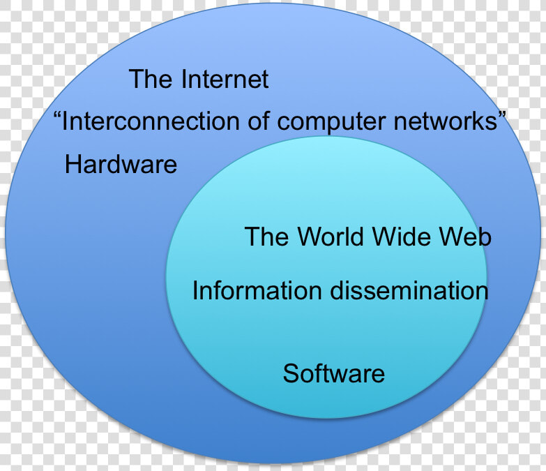 The Difference Between The Terms “the Internet” And   Difference Between The Internet And The World Wide  HD Png DownloadTransparent PNG