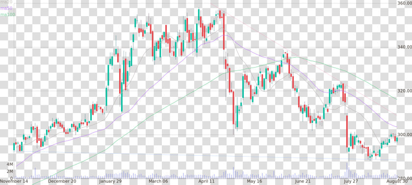 Daily Candlestick Chart Of Northrop Grumman Corporation   Plot  HD Png DownloadTransparent PNG