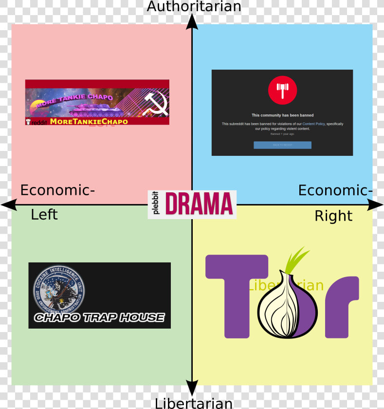 Authoritarian T More Tankie Chapo This Community Has   Trump Political Compass Meme  HD Png DownloadTransparent PNG