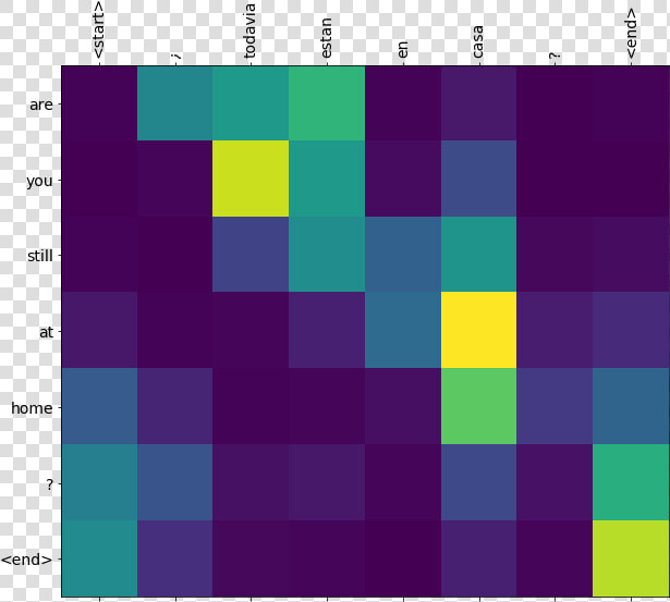 Spanish english Attention Plot   Neural Machine Translation With Attention  HD Png DownloadTransparent PNG