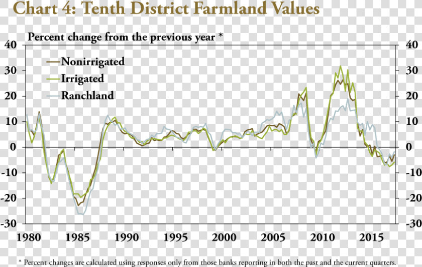 Image   Graph Price Farmland Kansas  HD Png DownloadTransparent PNG