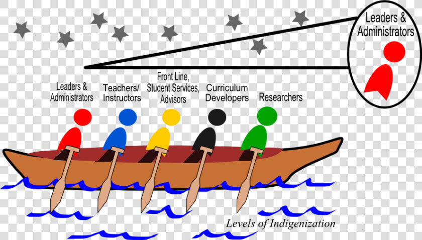 Pulling Together Graphic   Curriculum As A Metaphor  HD Png DownloadTransparent PNG