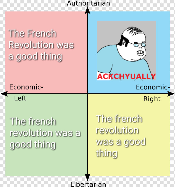 The French Revolution Was A Good Thing Ackchyually   Political Compass Meme Blank  HD Png DownloadTransparent PNG