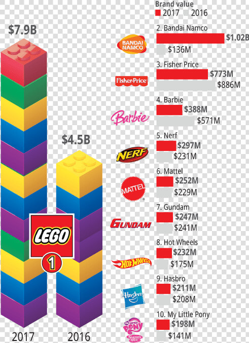 Brand Finance Annual Report  March   Lego Market Share 2017  HD Png DownloadTransparent PNG