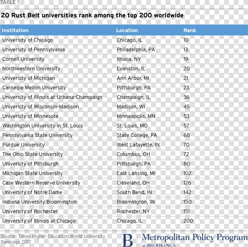 Metro 20171215 Table Rust Belt Universities Rank Among   Hive Data Types With Example  HD Png DownloadTransparent PNG