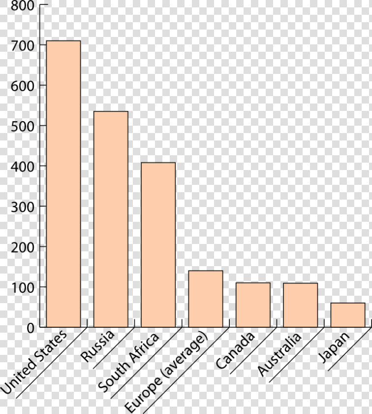 Bar Graph For Height And Weight  HD Png DownloadTransparent PNG