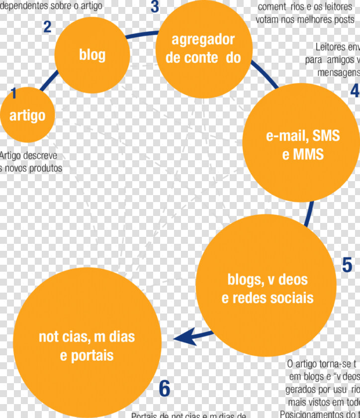 Fluxo De Informações Redes Sociais  HD Png DownloadTransparent PNG