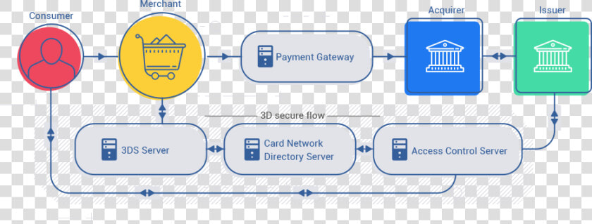 3d Secure 2 Scheme   Does 3d Secure Work  HD Png DownloadTransparent PNG