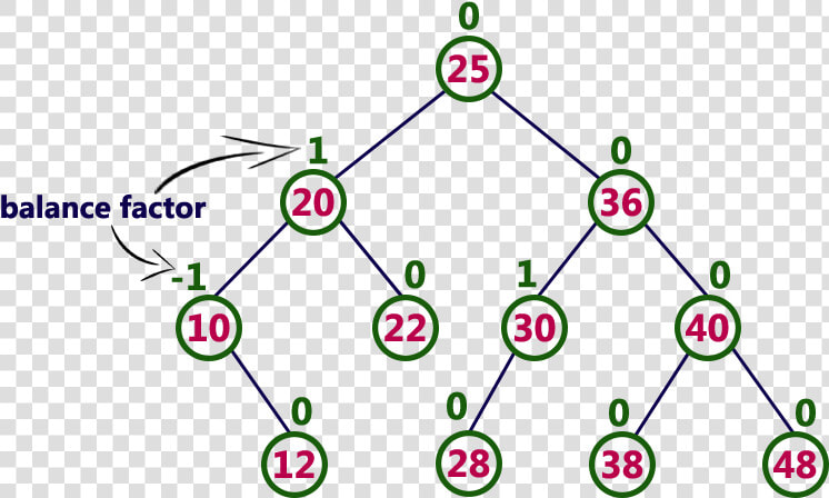 The Above Tree Is A Binary Search Tree And Every Node   Circle  HD Png DownloadTransparent PNG