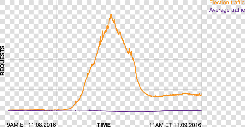 Nytimes Traffic Election  HD Png DownloadTransparent PNG