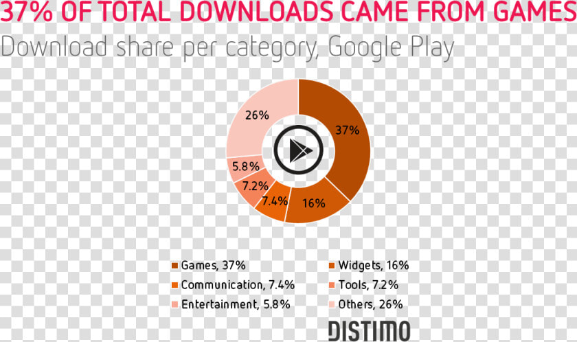 37 Of The Downloads Came From Games  HD Png DownloadTransparent PNG