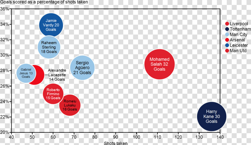 Bubble Chart Showing Top 9 Epl Goal Socrers From 2017 2018   2018 Epl Market Size  HD Png DownloadTransparent PNG