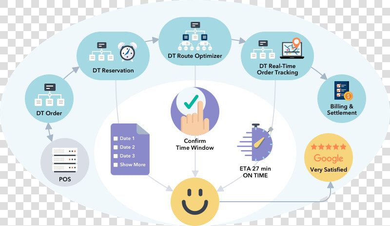 Img Dt Product Workflow   Circle  HD Png DownloadTransparent PNG