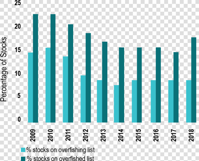 Stock Bar Graph 01   Stocks For Overfishing  HD Png DownloadTransparent PNG