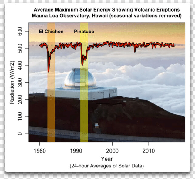 Average Max Solar Mauna Loa With Volcanoes   Mountain  HD Png DownloadTransparent PNG