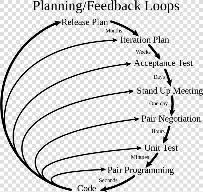 Extreme Programming Model  HD Png DownloadTransparent PNG