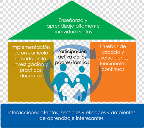 Marco De La Casa   Head Start Framework For Effective Practice  HD Png DownloadTransparent PNG