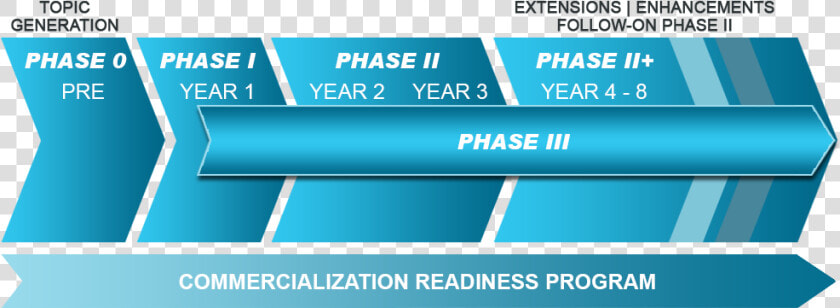 Award Phases   Dod Sbir Timeline  HD Png DownloadTransparent PNG