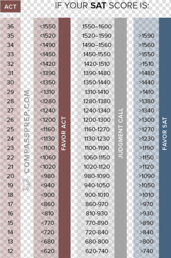 Difference Between Act And Sat Essay   Act Sat Concordance 2017  HD Png DownloadTransparent PNG