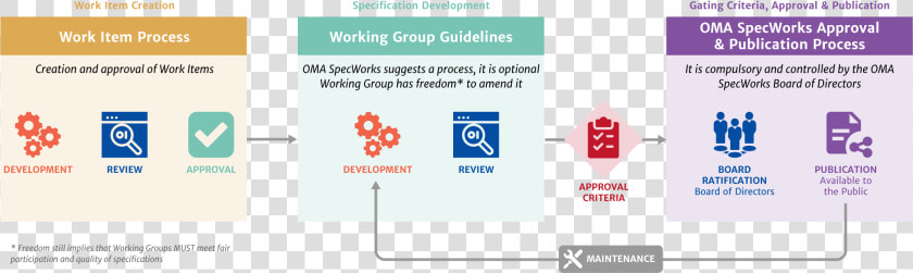 The Oma Specworks Process Defines A Basic  Comprehensive   Competence  HD Png DownloadTransparent PNG