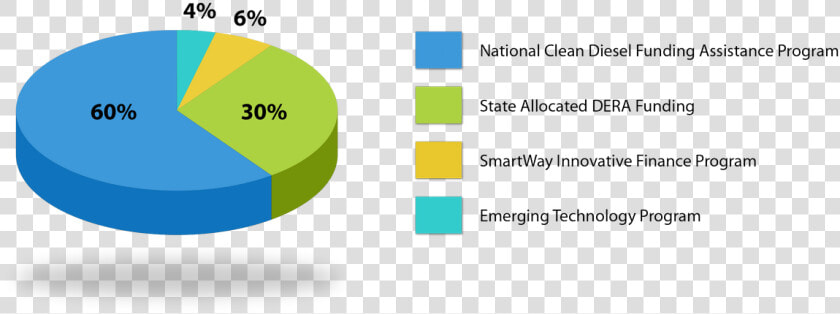 Chart Showing Funding Sources As Part Of The Diesel   Diesel Emissions Reduction Act Of 2019  HD Png DownloadTransparent PNG