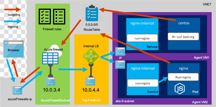 Azure Firewall Kubernetes  HD Png DownloadTransparent PNG