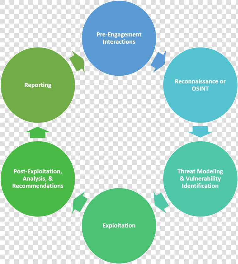 Phases Of Penetration Testing   Stages Of Penetration Testing  HD Png DownloadTransparent PNG