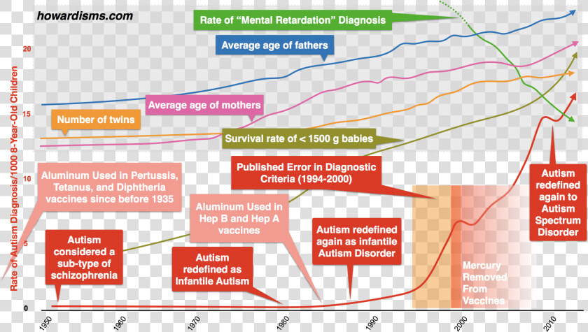 Causes Increases In Autism  HD Png DownloadTransparent PNG