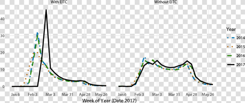 Weekly Issuance Of Federal Tax Refunds With And Without   Plot  HD Png DownloadTransparent PNG