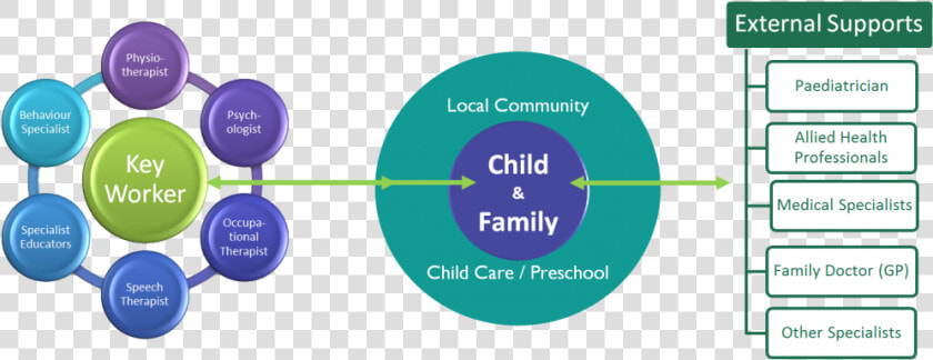 Early Childhood Intervention  HD Png DownloadTransparent PNG