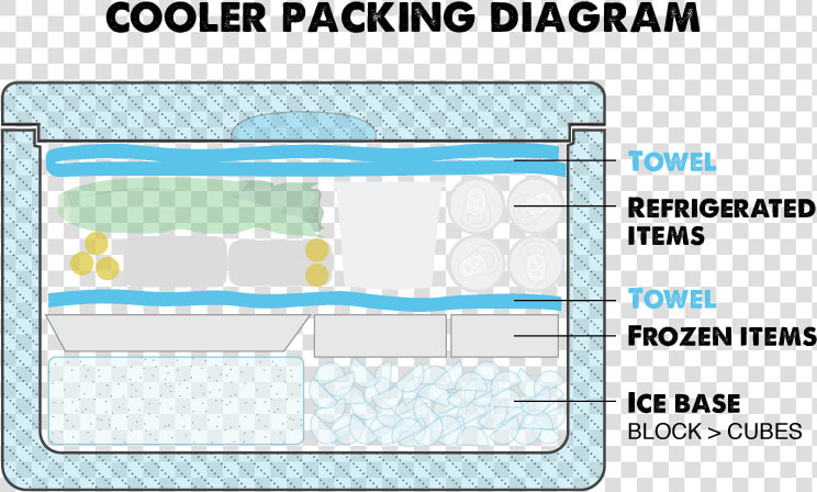 How To Pack A Cooler With Ice   Diagram Of A Cold Pack  HD Png DownloadTransparent PNG